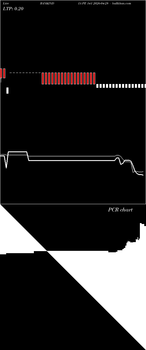  option chart BANKINDIA PE 141 2026-04-28 