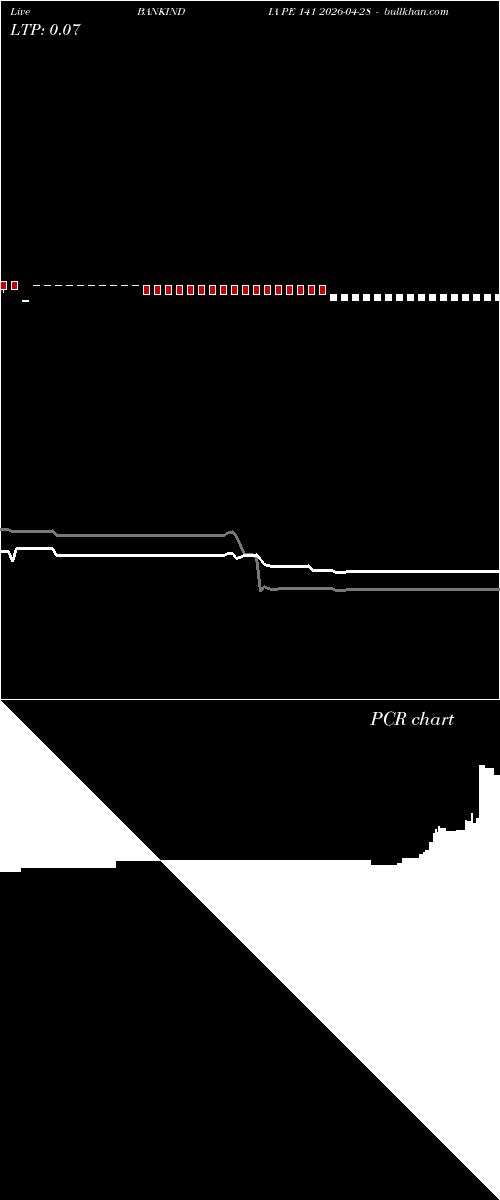  option chart BANKINDIA PE 141 2026-04-28 