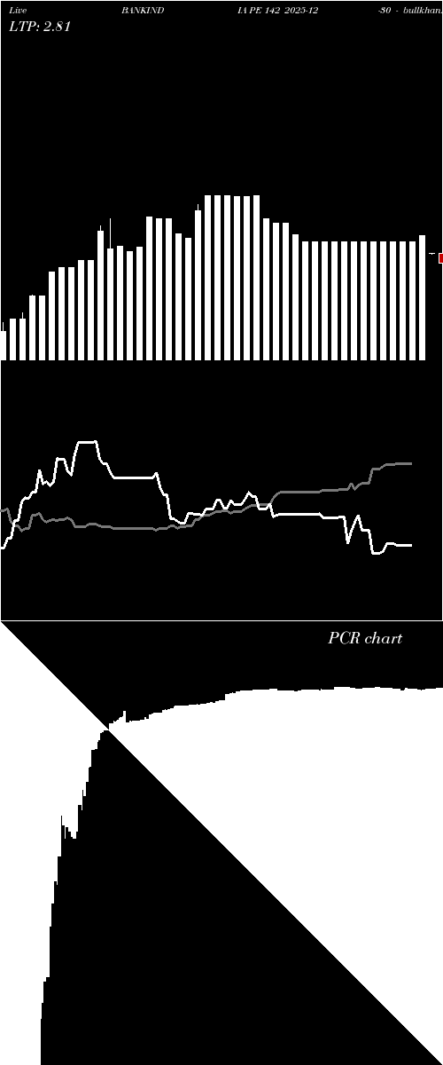  option chart BANKINDIA PE 142 2025-12-30 