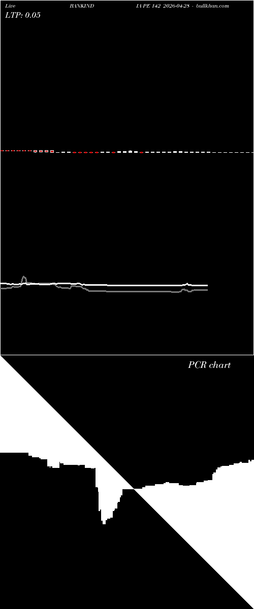  option chart BANKINDIA PE 142 2026-04-28 