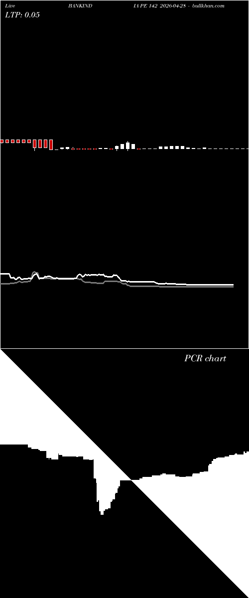  option chart BANKINDIA PE 142 2026-04-28 