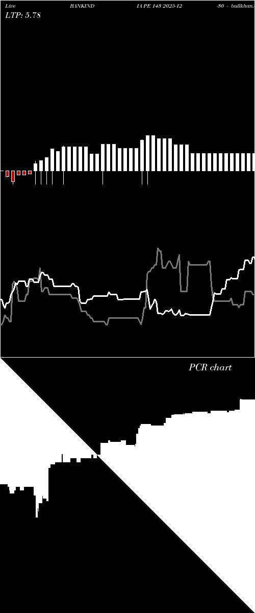  option chart BANKINDIA PE 143 2025-12-30 