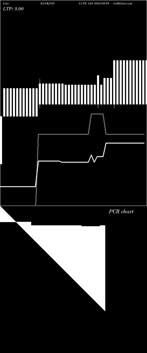  option chart BANKINDIA PE 143 2026-03-30 