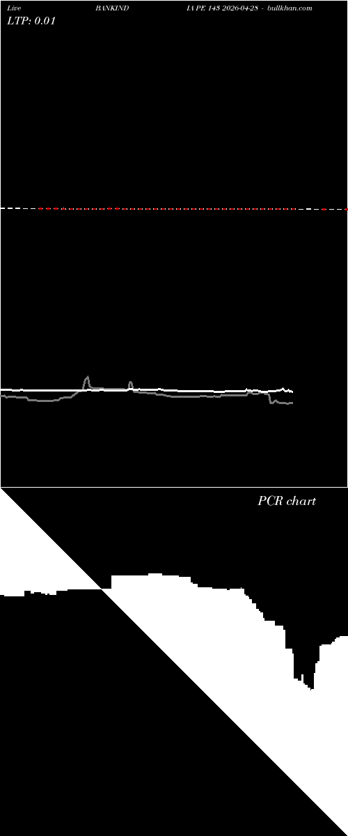  option chart BANKINDIA PE 143 2026-04-28 