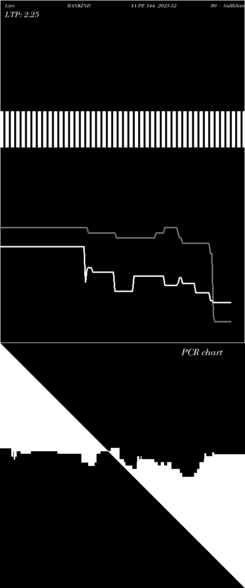  option chart BANKINDIA PE 144 2025-12-30 