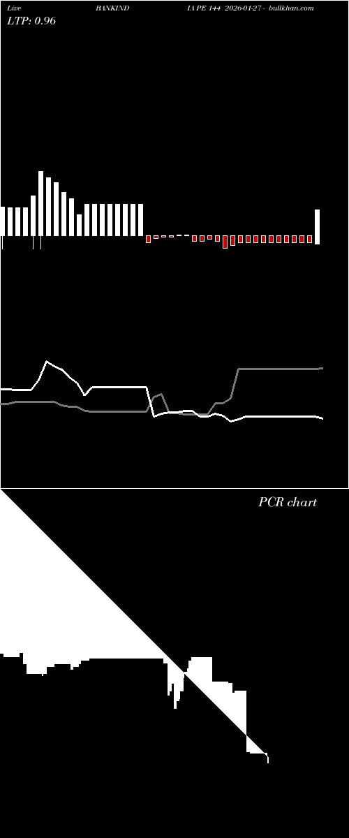  option chart BANKINDIA PE 144 2026-01-27 
