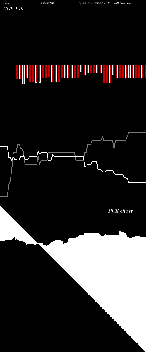  option chart BANKINDIA PE 144 2026-01-27 