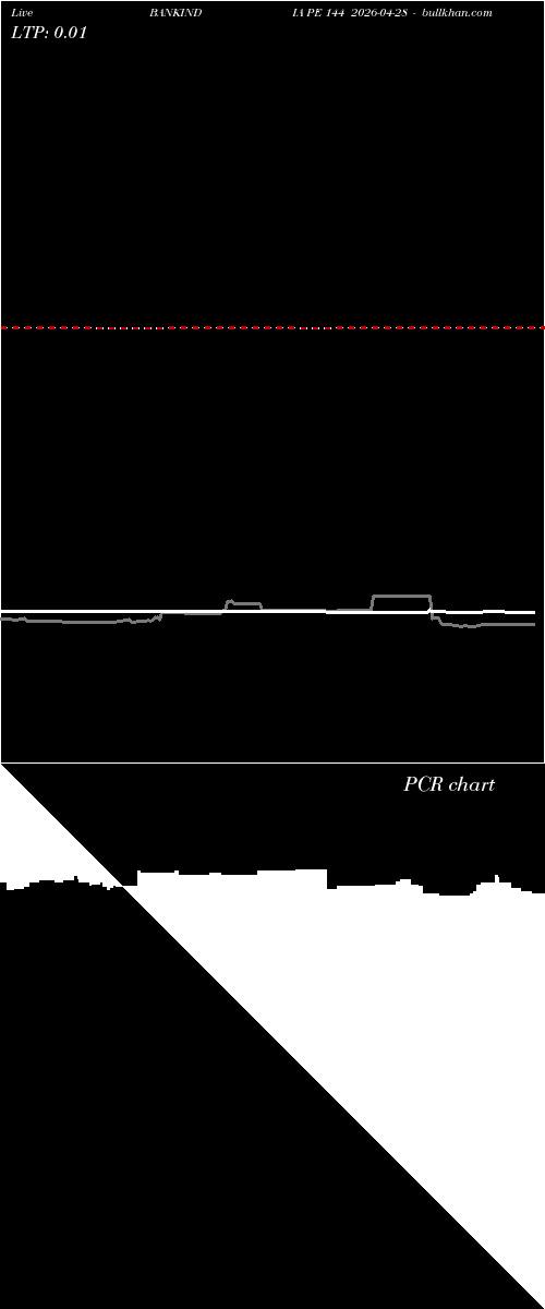  option chart BANKINDIA PE 144 2026-04-28 