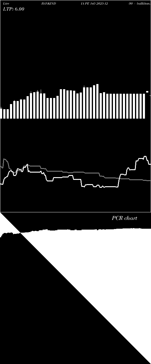  option chart BANKINDIA PE 145 2025-12-30 