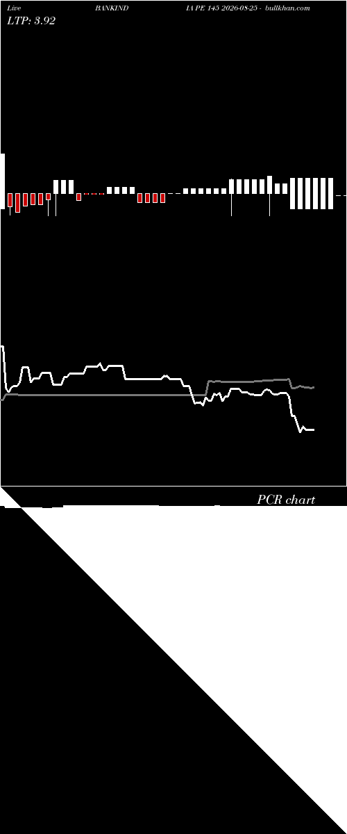  option chart BANKINDIA PE 145 2026-08-25 
