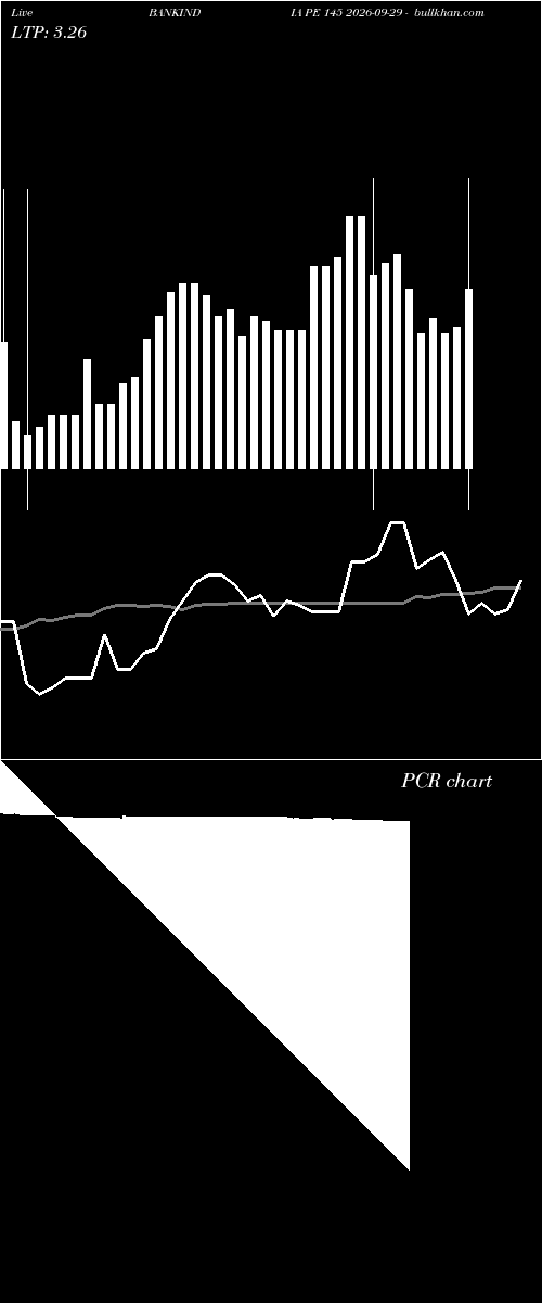  option chart BANKINDIA PE 145 2026-09-29 