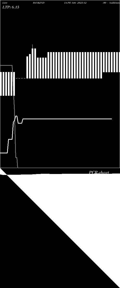  option chart BANKINDIA PE 146 2025-12-30 