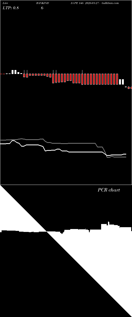  option chart BANKINDIA PE 146 2026-01-27 