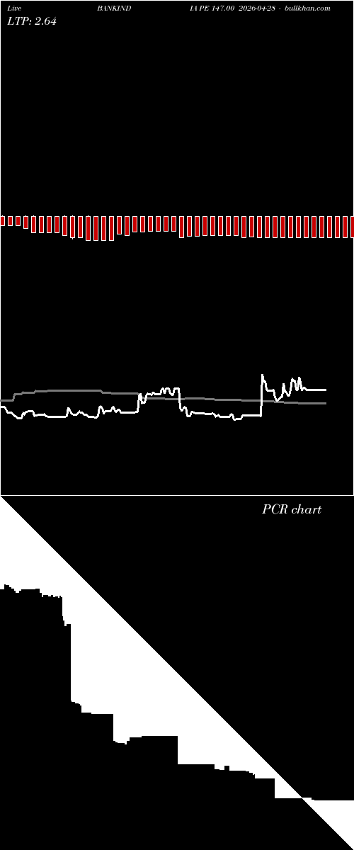  option chart BANKINDIA PE 147.00 2026-04-28 