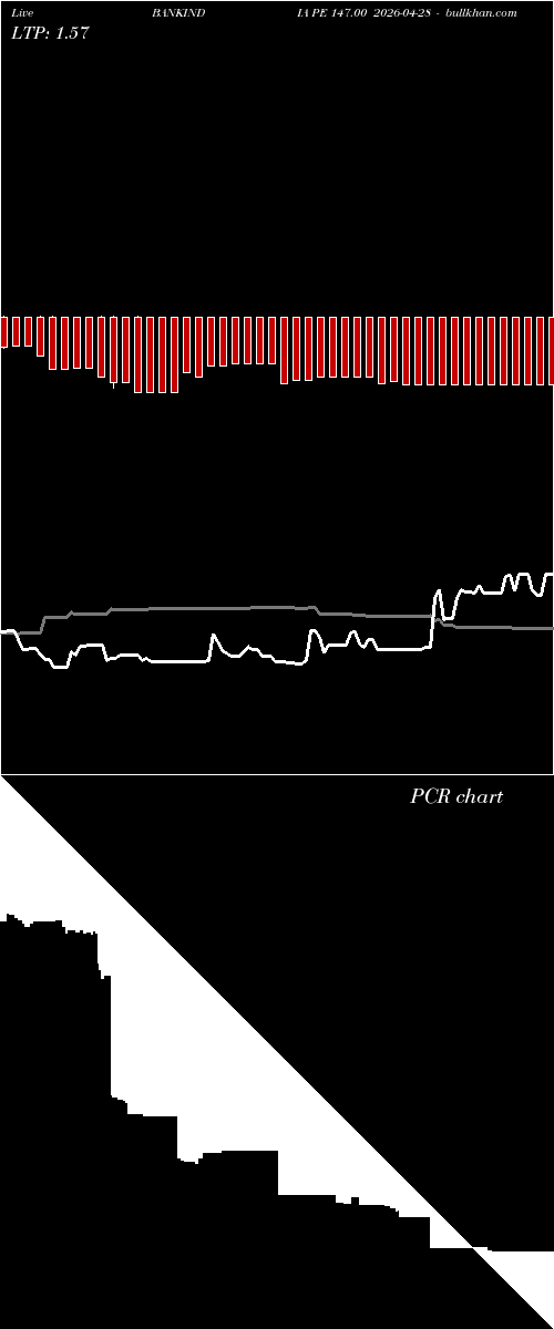  option chart BANKINDIA PE 147.00 2026-04-28 