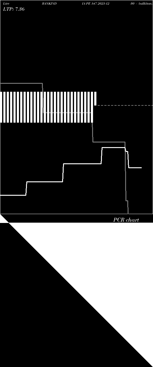  option chart BANKINDIA PE 147 2025-12-30 