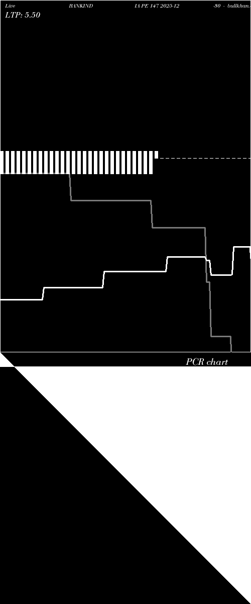  option chart BANKINDIA PE 147 2025-12-30 
