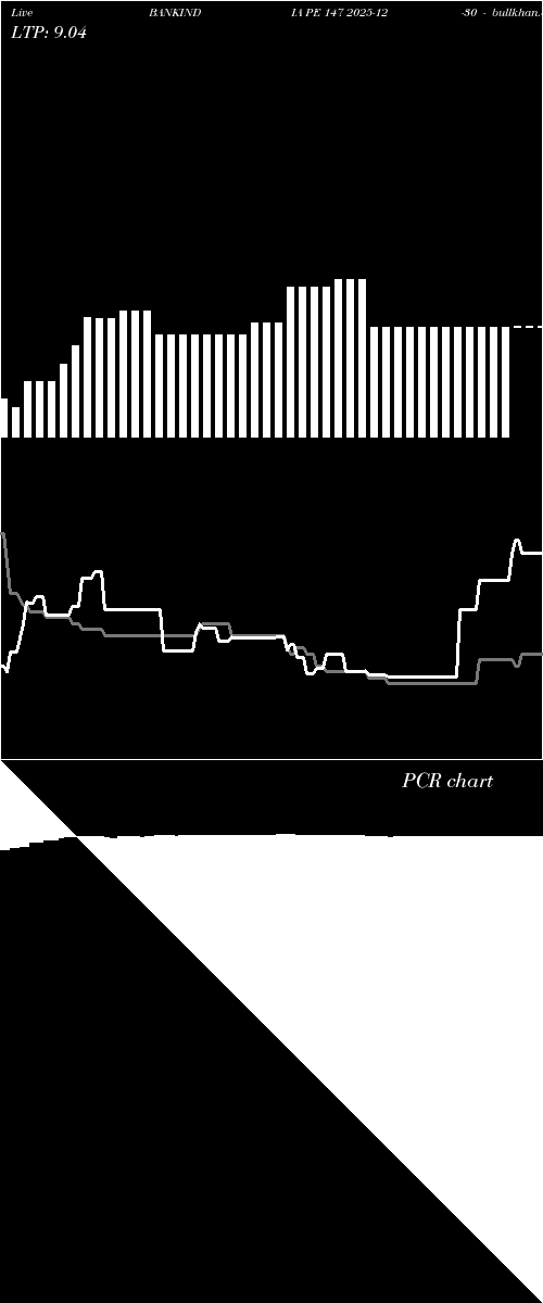 option chart BANKINDIA PE 147 2025-12-30 