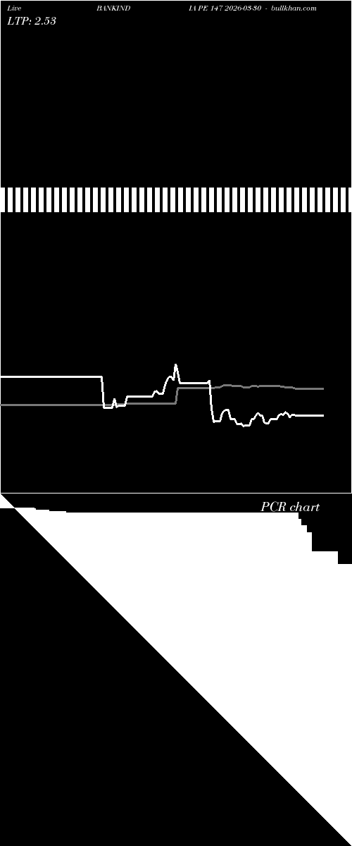  option chart BANKINDIA PE 147 2026-03-30 