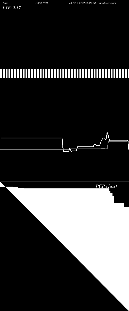  option chart BANKINDIA PE 147 2026-03-30 