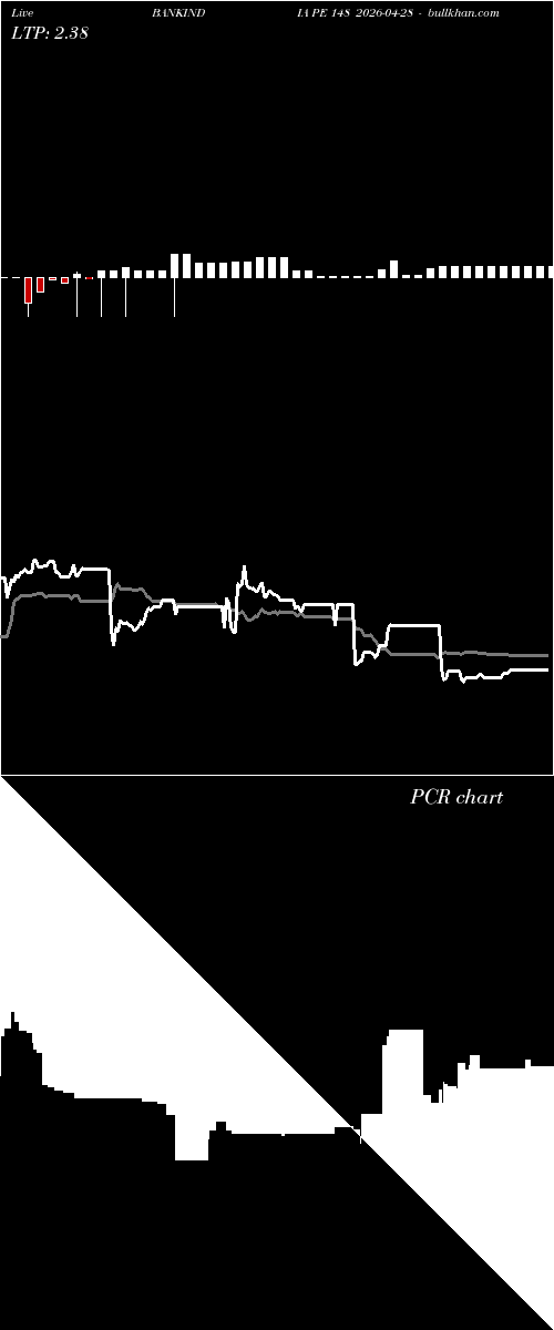  option chart BANKINDIA PE 148 2026-04-28 