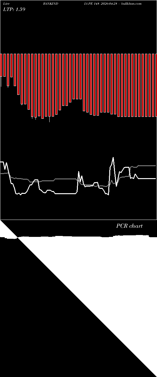  option chart BANKINDIA PE 148 2026-04-28 