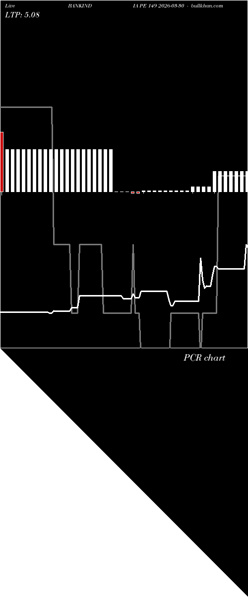  option chart BANKINDIA PE 149 2026-03-30 