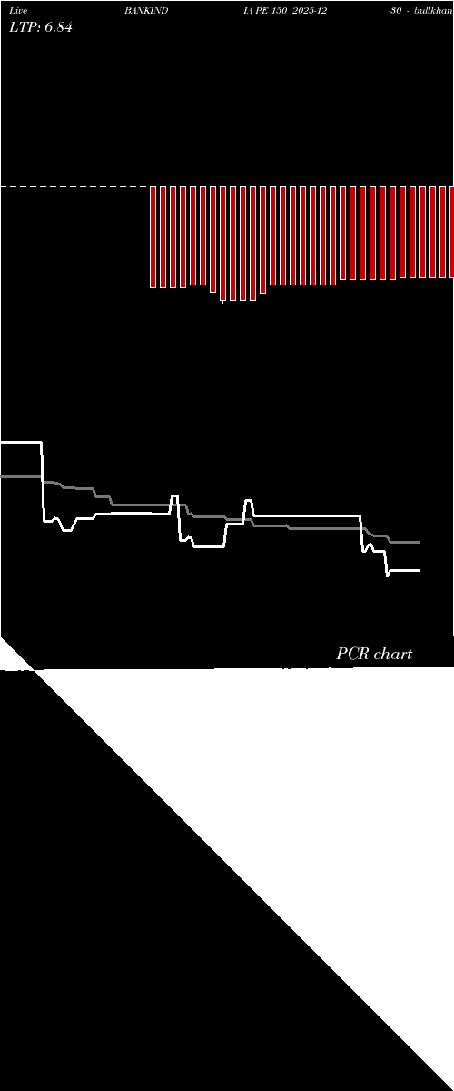  option chart BANKINDIA PE 150 2025-12-30 