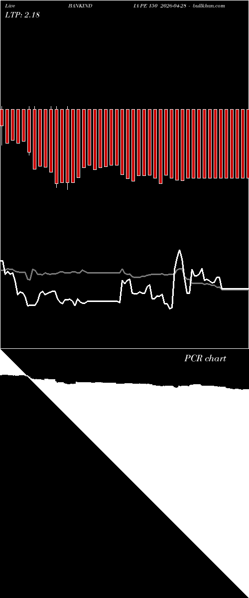 option chart BANKINDIA PE 150 2026-04-28 
