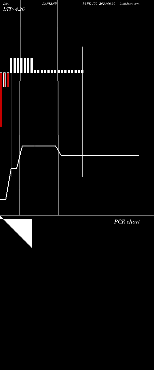  option chart BANKINDIA PE 150 2026-06-30 