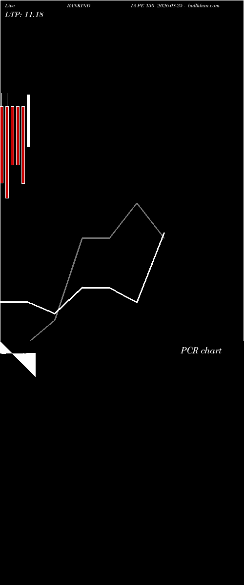  option chart BANKINDIA PE 150 2026-08-25 