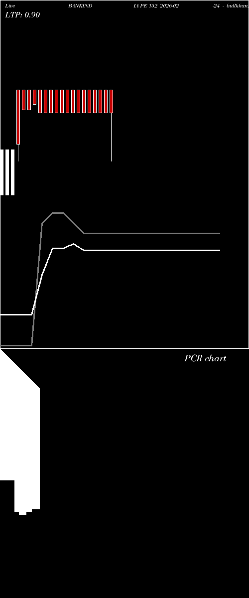  option chart BANKINDIA PE 152 2026-02-24 