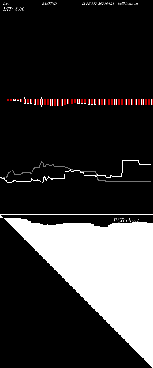  option chart BANKINDIA PE 152 2026-04-28 