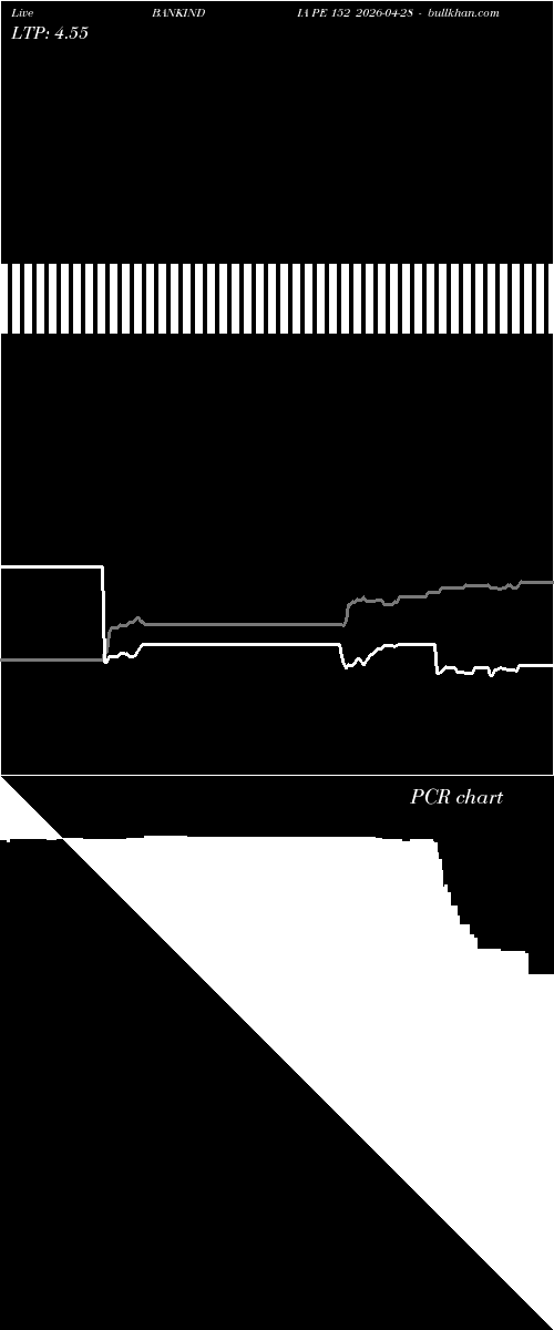 option chart BANKINDIA PE 152 2026-04-28 
