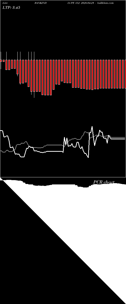  option chart BANKINDIA PE 152 2026-04-28 