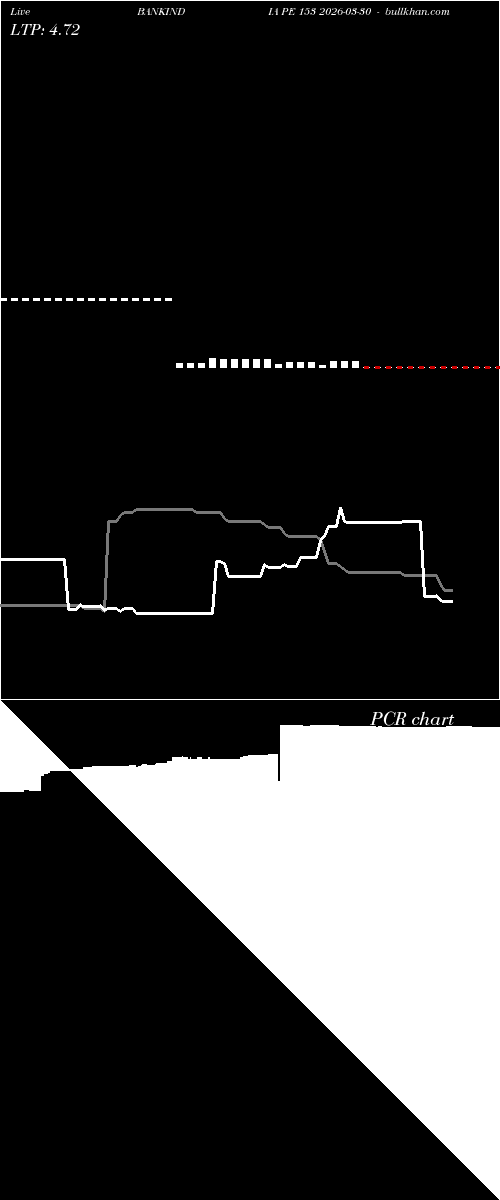  option chart BANKINDIA PE 153 2026-03-30 