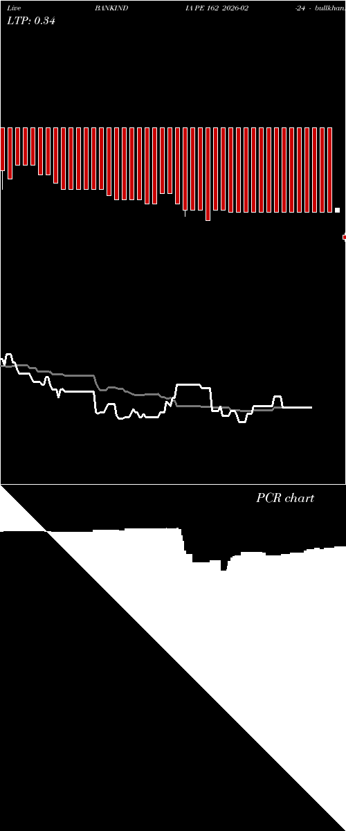  option chart BANKINDIA PE 162 2026-02-24 