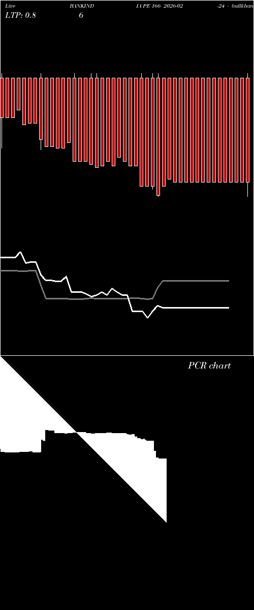  option chart BANKINDIA PE 166 2026-02-24 