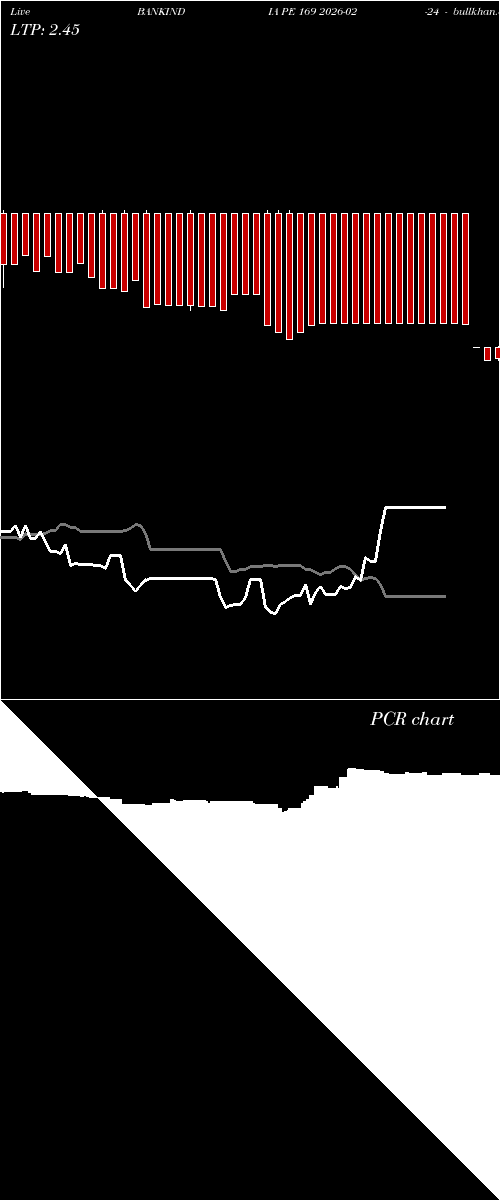  option chart BANKINDIA PE 169 2026-02-24 