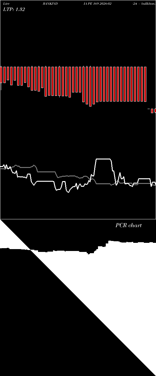  option chart BANKINDIA PE 169 2026-02-24 