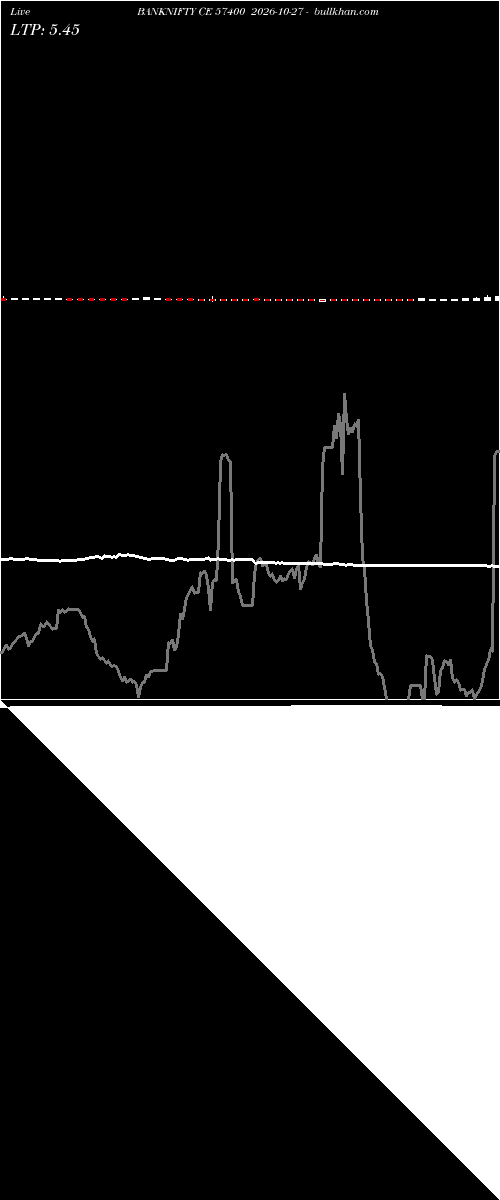  option chart BANKNIFTY CE 57400 2026-10-27 