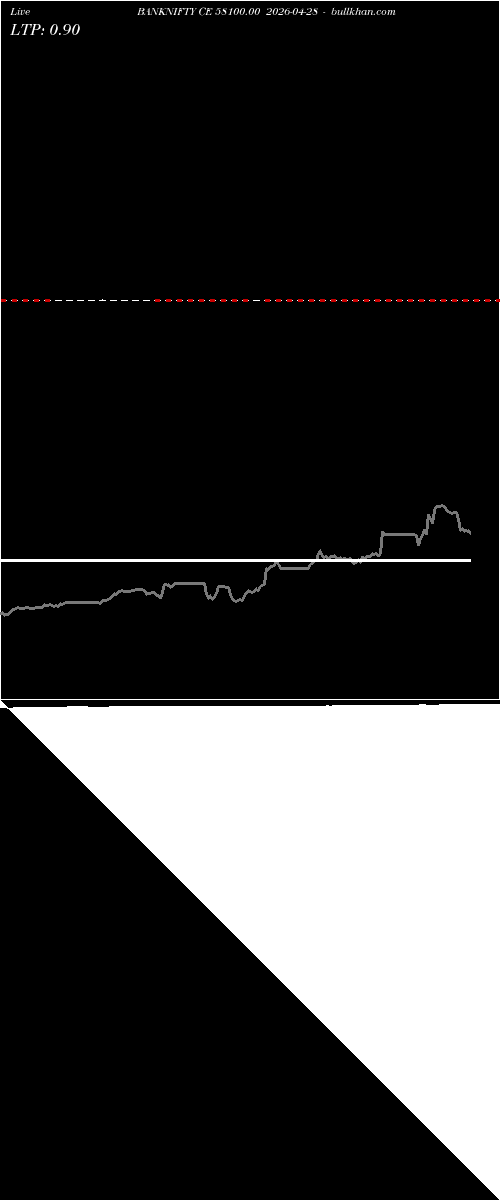  option chart BANKNIFTY CE 58100.00 2026-04-28 