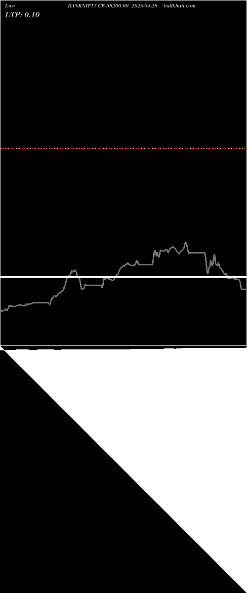  option chart BANKNIFTY CE 58200.00 2026-04-28 