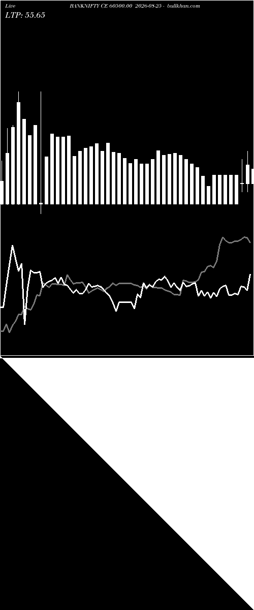  option chart BANKNIFTY CE 60500.00 2026-08-25 