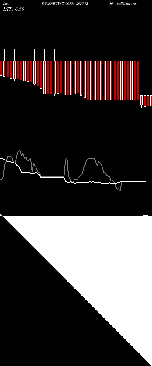  option chart BANKNIFTY CE 60500 2025-12-30 
