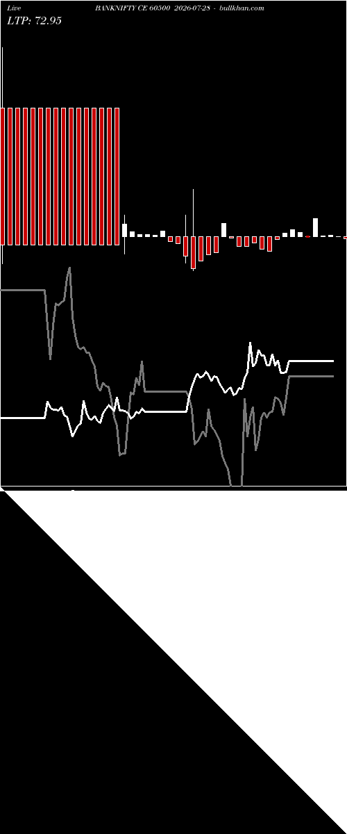  option chart BANKNIFTY CE 60500 2026-07-28 