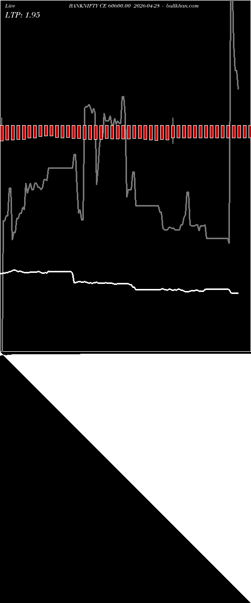  option chart BANKNIFTY CE 60600.00 2026-04-28 
