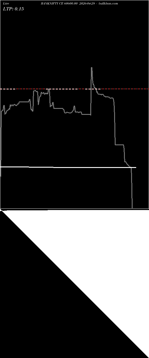  option chart BANKNIFTY CE 60600.00 2026-04-28 