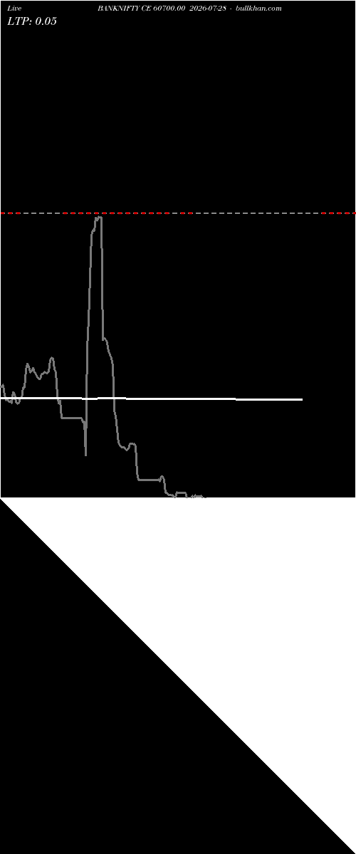  option chart BANKNIFTY CE 60700.00 2026-07-28 