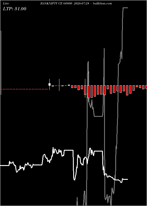  option chart BANKNIFTY CE 60800 2026-07-28 